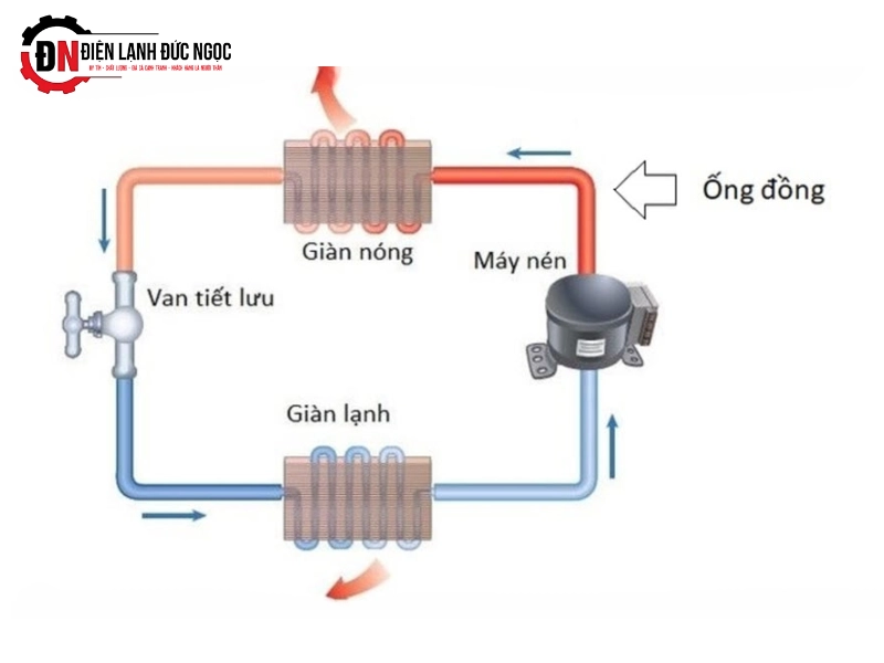 Ống dẫn được lắp đặt quá sát nhau va đập và tạo ra tiếng kêu